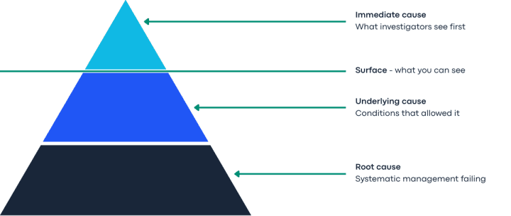 The causation iceberg: immediate cause visible above the waterline, underlying cause just below, and root cause at the deepest point
