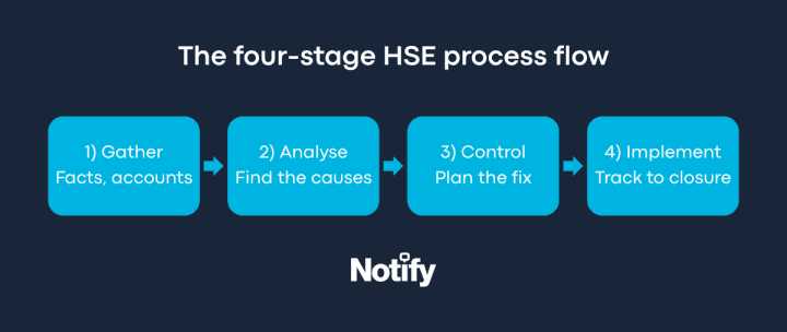 The four stages of an incident investigation per HSE HSG245