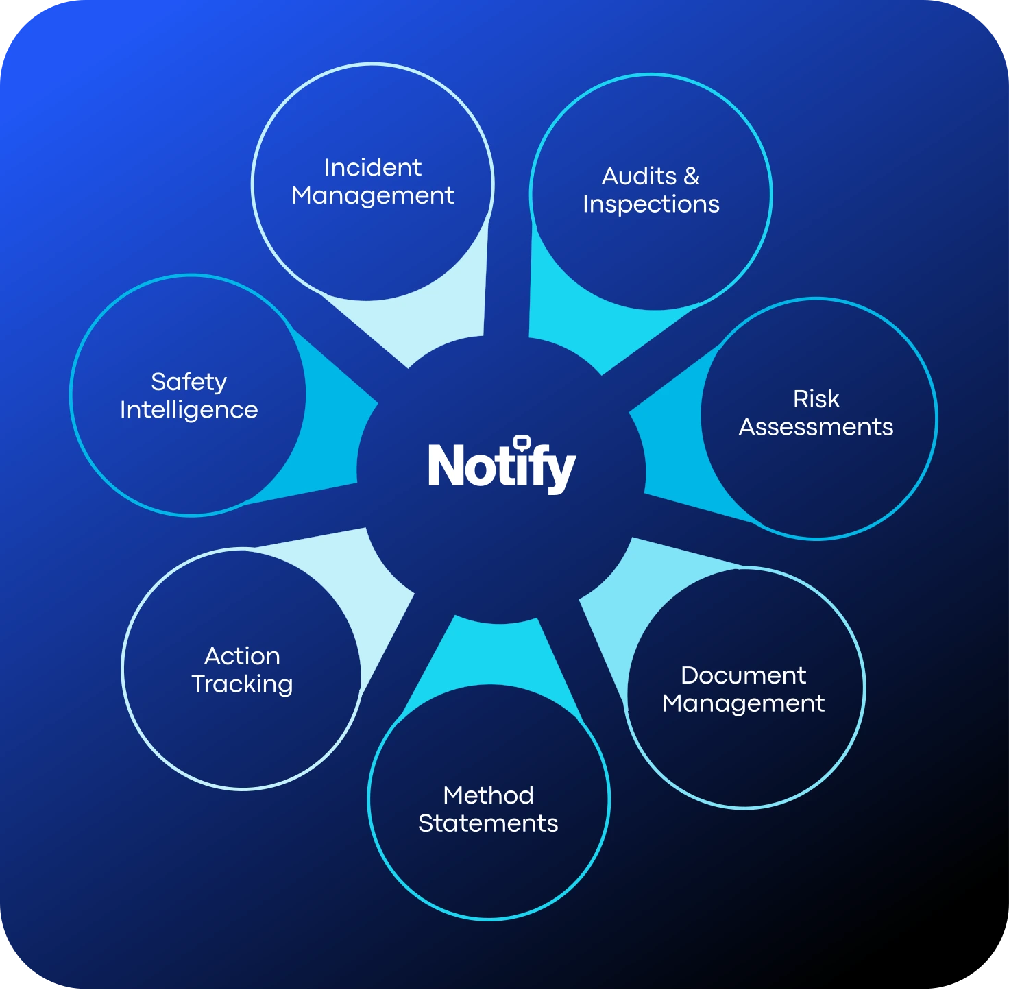 Notify's proactive safety management platform